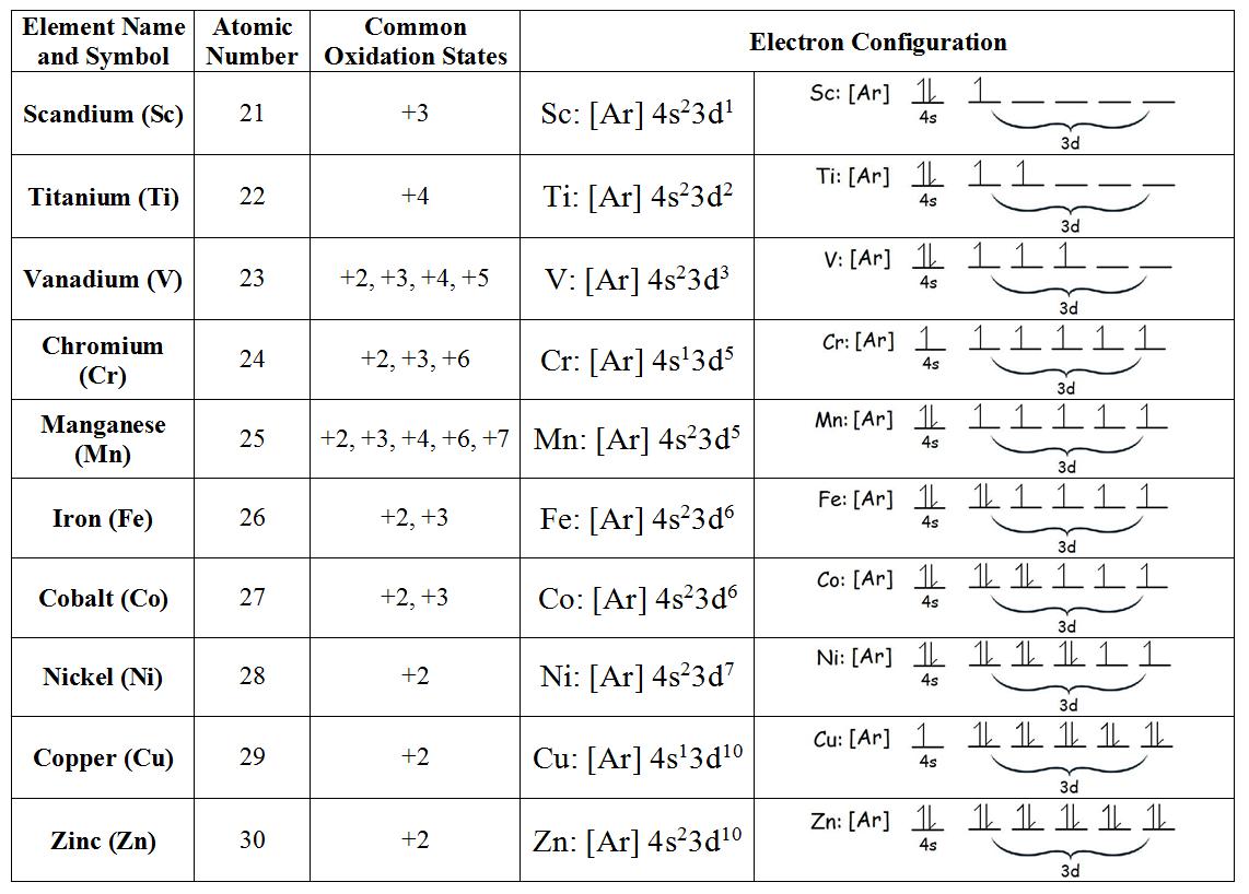 How to write ground state electron configuration for transition metals